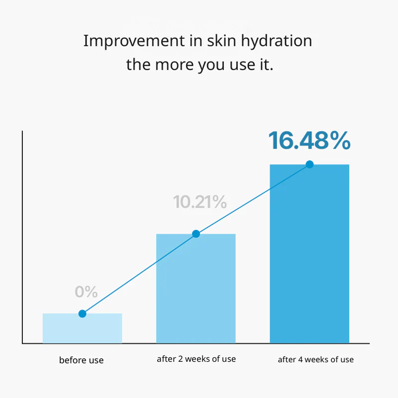 Dive-in Low Molecular Hyaluronic Acid Cream [80ml] - Image 3